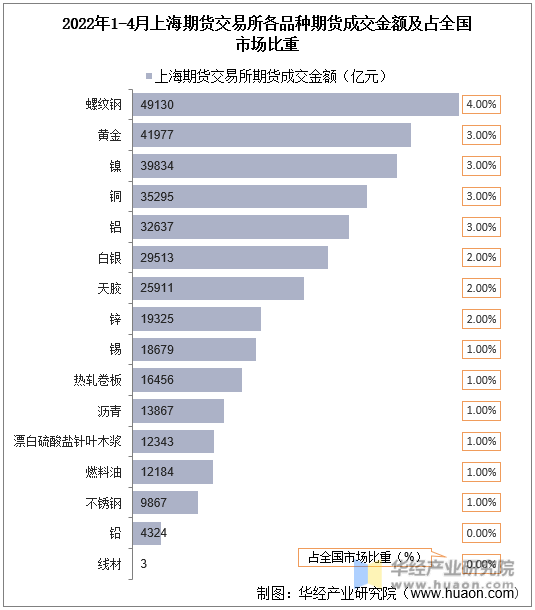 2022年1-4月上海期货交易所各品种期货成交金额及占全国市场比重