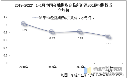 2019-2022年1-4月中国金融期货交易所沪深300股指期权成交均价