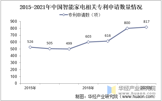 2015-2021年中国智能家电相关专利申请数量情况