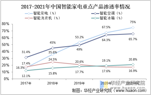 2017-2021年中国智能家电重点产品渗透率情况
