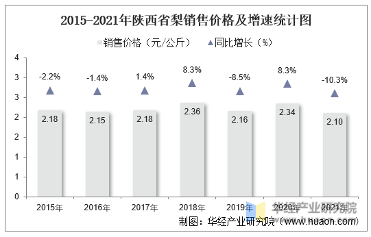 2015-2021年陕西省梨销售价格及增速统计图