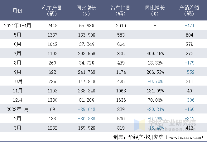 2021-2022年1-3月福建新龙马汽车股份有限公司汽车月度产销量统计表