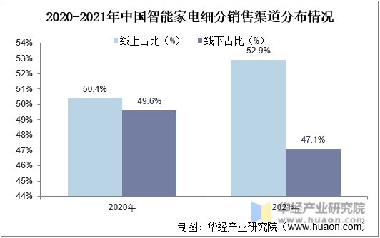 2020-2021年中国智能家电细分销售渠道分布情况
