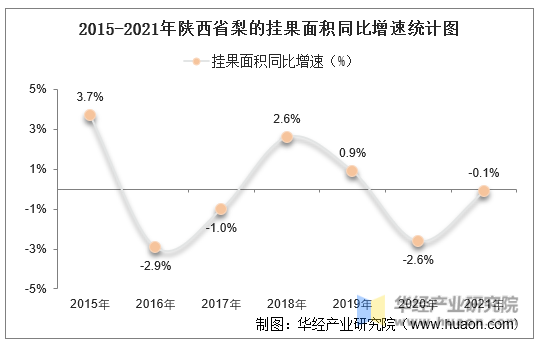2015-2021年陕西省梨的挂果面积同比增速统计图