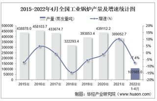 2022年1-4月全国及各省市工业锅炉产量与增速统计