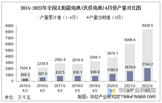2015-2022年全国太阳能电池(光伏电池)4月份产量对比图