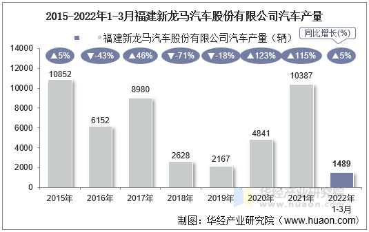 2015-2022年1-3月福建新龙马汽车股份有限公司汽车产量