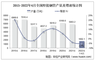 2022年1-4月全国焊接钢管累计产量为1692.1万吨，同比下降5.7%