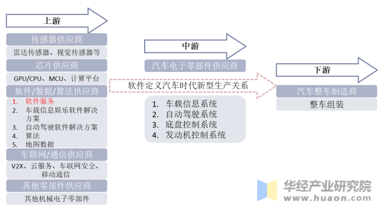 汽车产业链