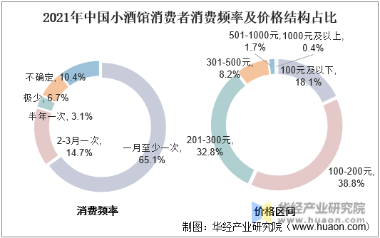 2021年中国小酒馆消费者消费频率及价格结构占比