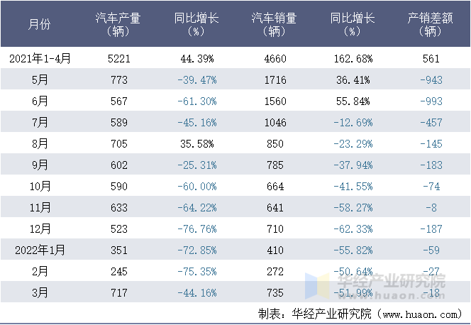 2021-2022年1-3月北奔重型汽车集团有限公司汽车月度产销量统计表