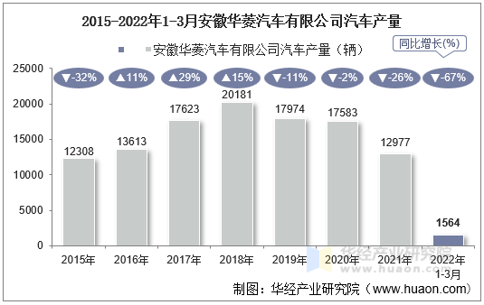 2015-2022年1-3月安徽华菱汽车有限公司汽车产量