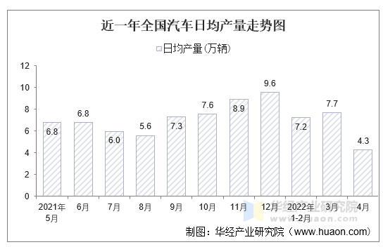 近一年全国汽车日均产量走势图