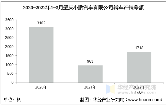 2020-2022年1-3月肇庆小鹏汽车有限公司轿车产销差额