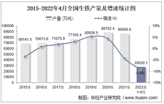 2022年1-4月全国及各省市生铁产量与增速统计