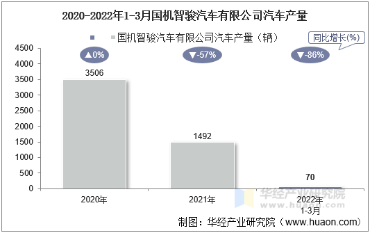 2020-2022年1-3月国机智骏汽车有限公司汽车产量