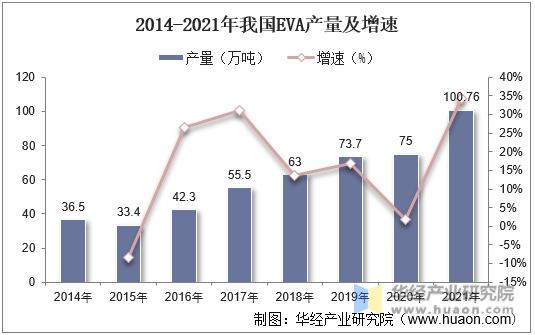 2014-2021年我国EVA产量及增速