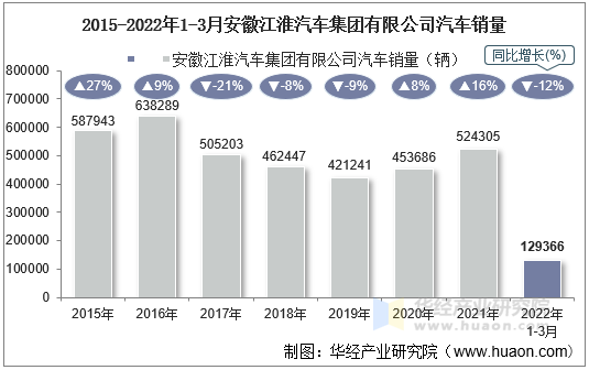 2015-2022年1-3月安徽江淮汽车集团有限公司汽车销量