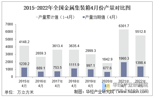 2015-2022年全国金属集装箱4月份产量对比图