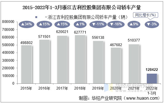 2015-2022年1-3月浙江吉利控股集团有限公司轿车产量