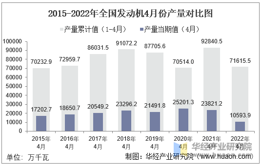 2015-2022年全国发动机4月份产量对比图