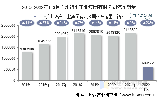 2015-2022年1-3月广州汽车工业集团有限公司汽车销量