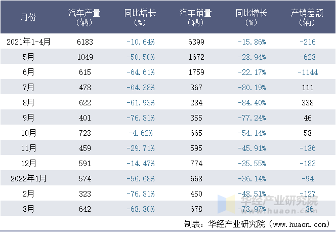 2021-2022年1-3月安徽华菱汽车有限公司汽车月度产销量统计表