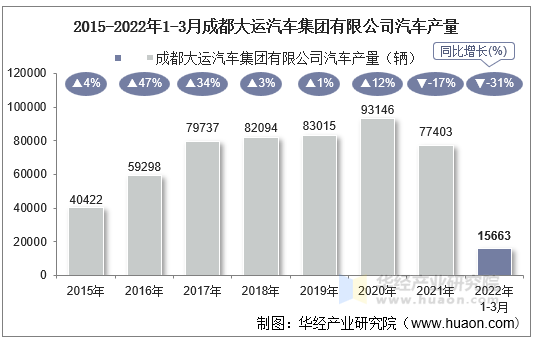 2015-2022年1-3月成都大运汽车集团有限公司汽车产量