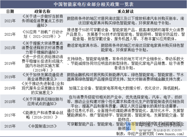 中国智能家电行业部分相关政策一览表