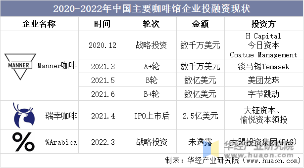2020-2022年中国主要咖啡馆企业投融资现状