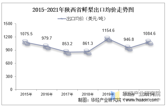 2015-2021年陕西省鲜梨出口均价走势图
