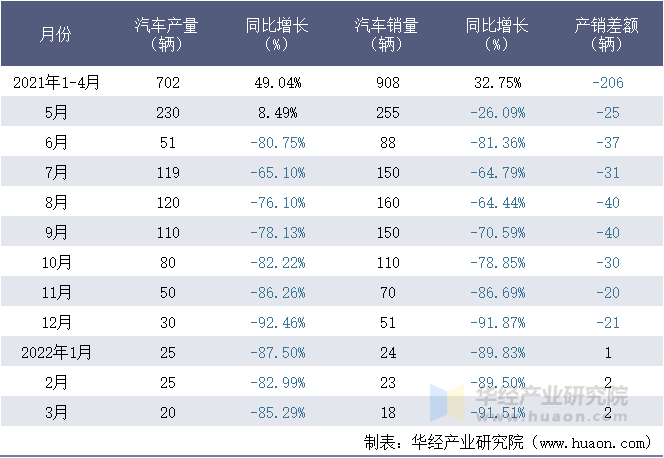 2021-2022年1-3月国机智骏汽车有限公司汽车月度产销量统计表