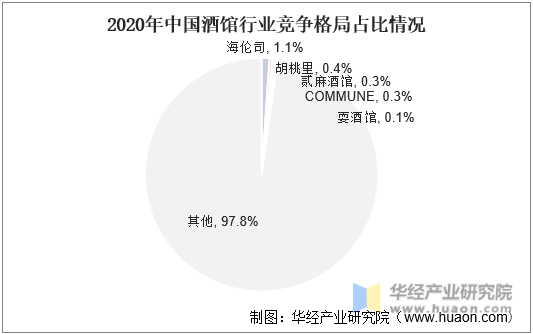 2020年中国酒馆行业竞争格局占比情况