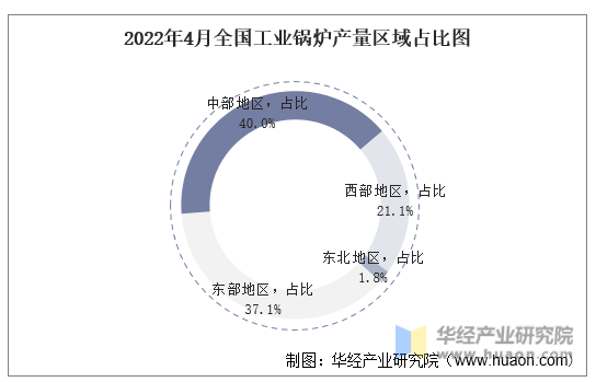 2022年4月全国工业锅炉产量区域占比图