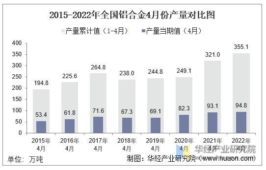 2015-2022年全国铝合金4月份产量对比图