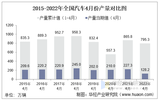 2015-2022年全国汽车4月份产量对比图