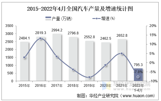 2015-2022年4月全国汽车产量及增速统计图