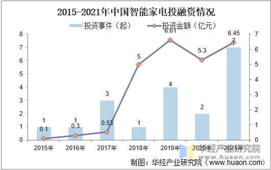 2015-2021年中国智能家电投融资情况
