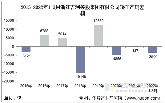 2015-2022年1-3月浙江吉利控股集团有限公司轿车产销差额