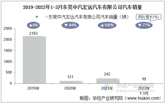 2019-2022年1-3月东莞中汽宏远汽车有限公司汽车销量