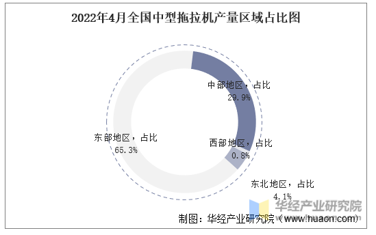 2022年4月全国中型拖拉机产量区域占比图