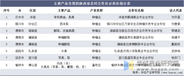 主要产品含梨的陕西省农村合作社示范社统计表