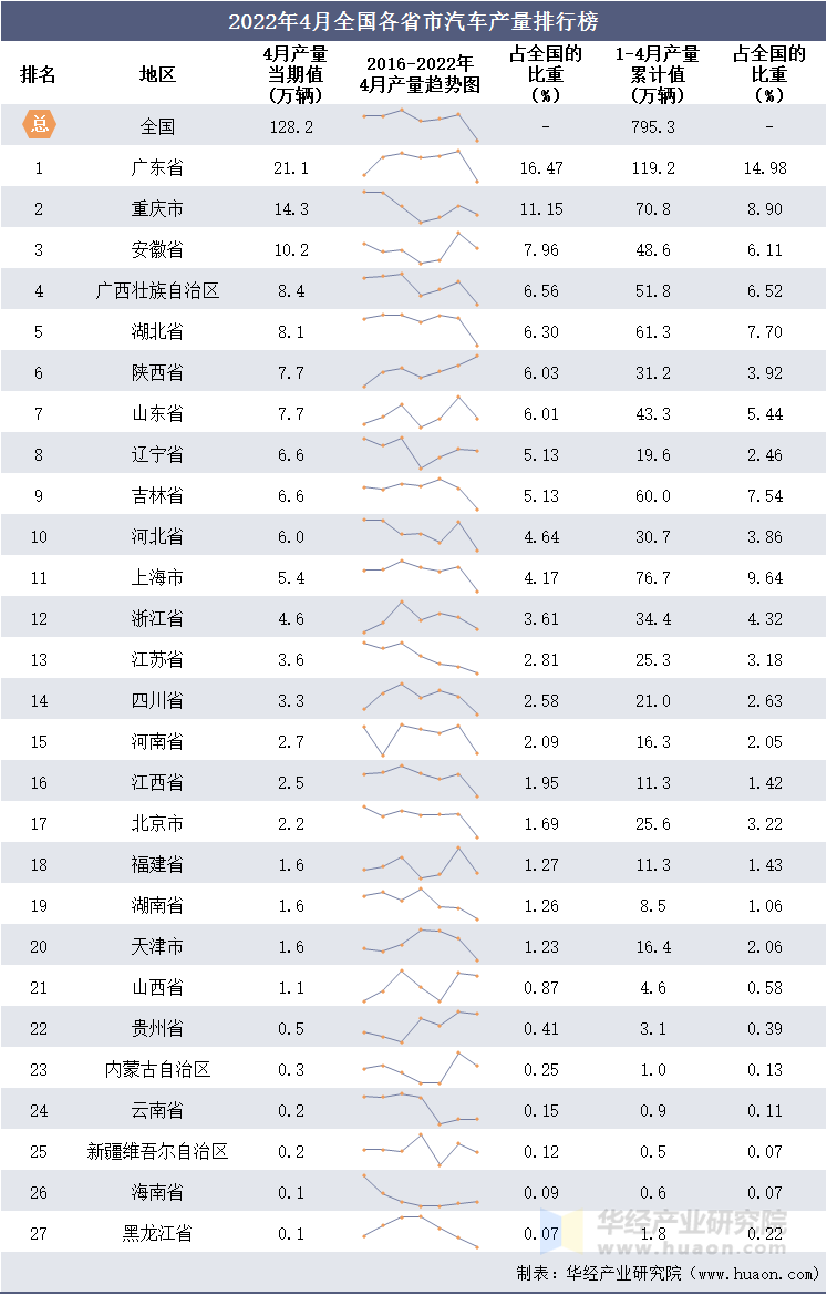 2022年4月全国各省市汽车产量排行榜