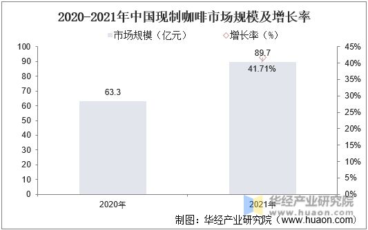2020-2021年中国现制咖啡市场规模及增长率