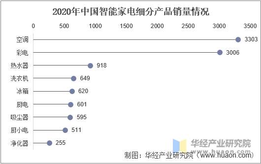 2020年中国智能家电细分产品销量情况