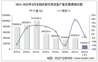 2022年1-4月全国及各省市水泥专用设备产量与增速统计