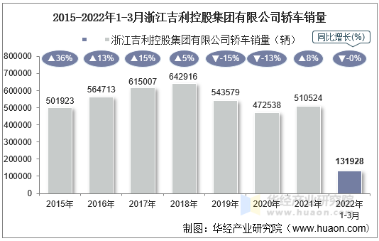 2015-2022年1-3月浙江吉利控股集团有限公司轿车销量