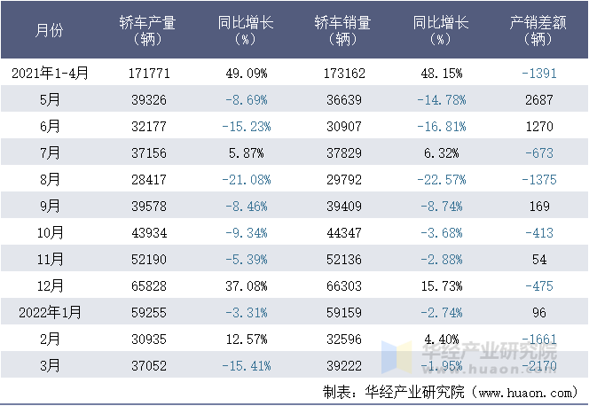 2021-2022年1-3月浙江吉利控股集团有限公司轿车月度产销量统计表