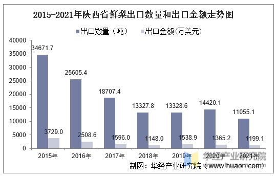 2015-2021年陕西省鲜梨出口数量和出口金额走势图