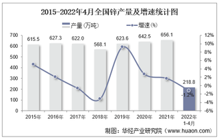 2022年1-4月全国锌累计产量为218.8万吨，同比下降1.2%